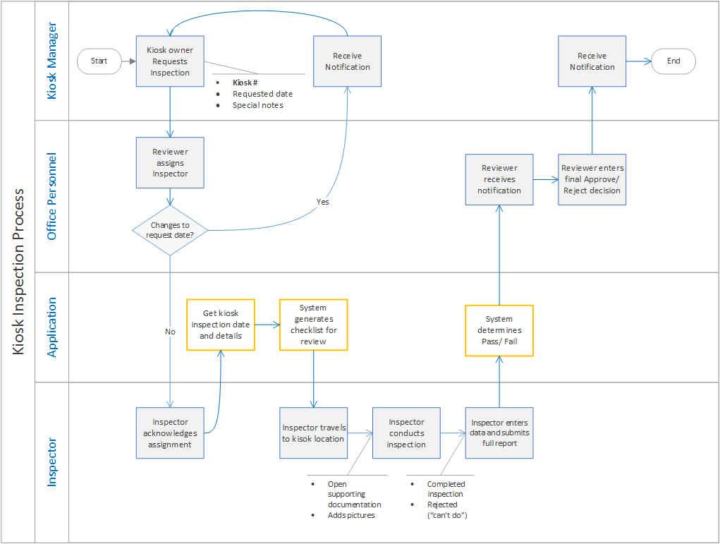 Sample Process Flow Chart
