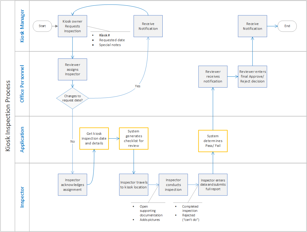 How To Write Business Process Flow Chart