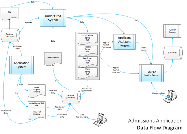 Business Process Analysis Flow Chart